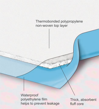 Incontinence underpads - Technical illustration